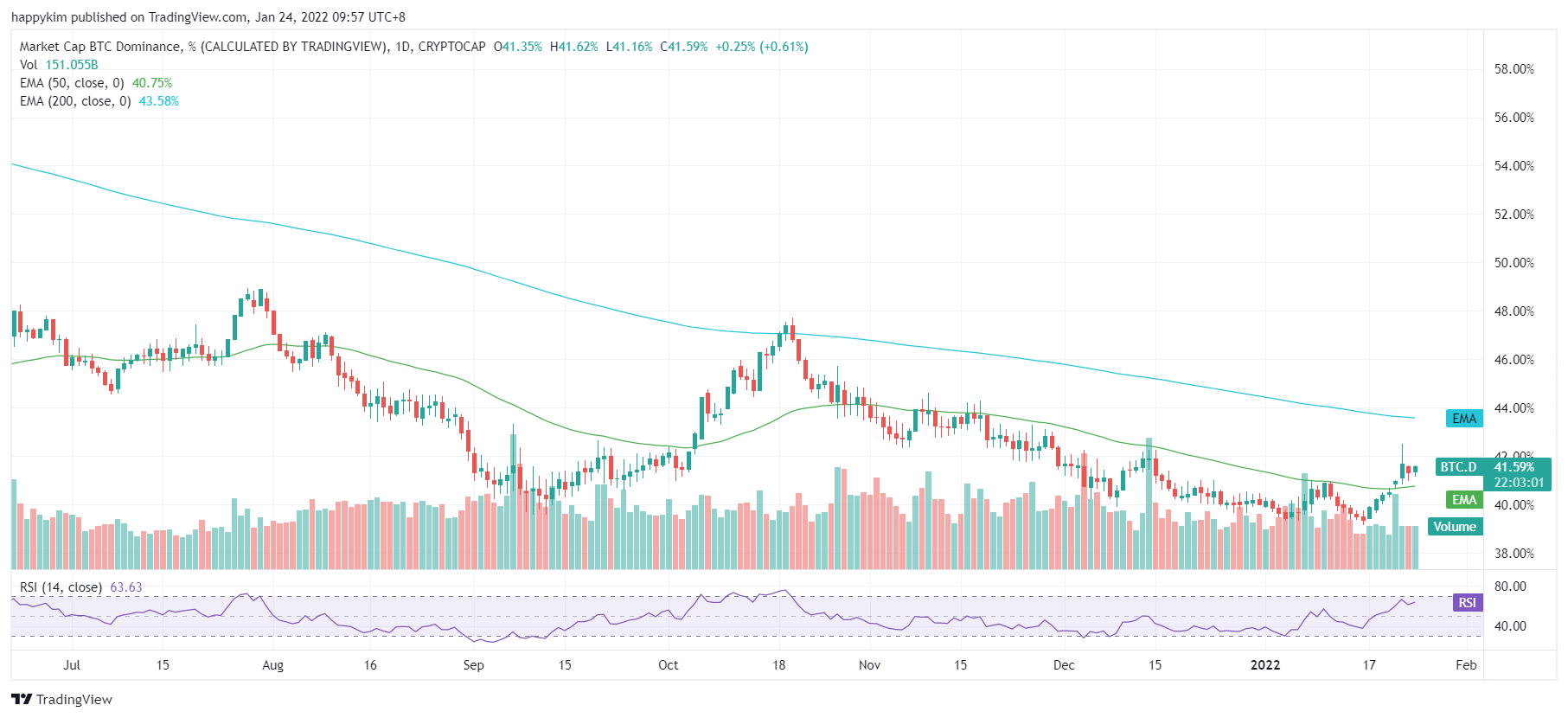 Stocks Tanked on Tech Selling, Crypto Crushed As FED Jitters Sent Risky Assets Unravelling Stocks Tanked on Tech Selling, Crypto Crushed As FED Jitters Sent Risky Assets Unravelling - BTC Dominance