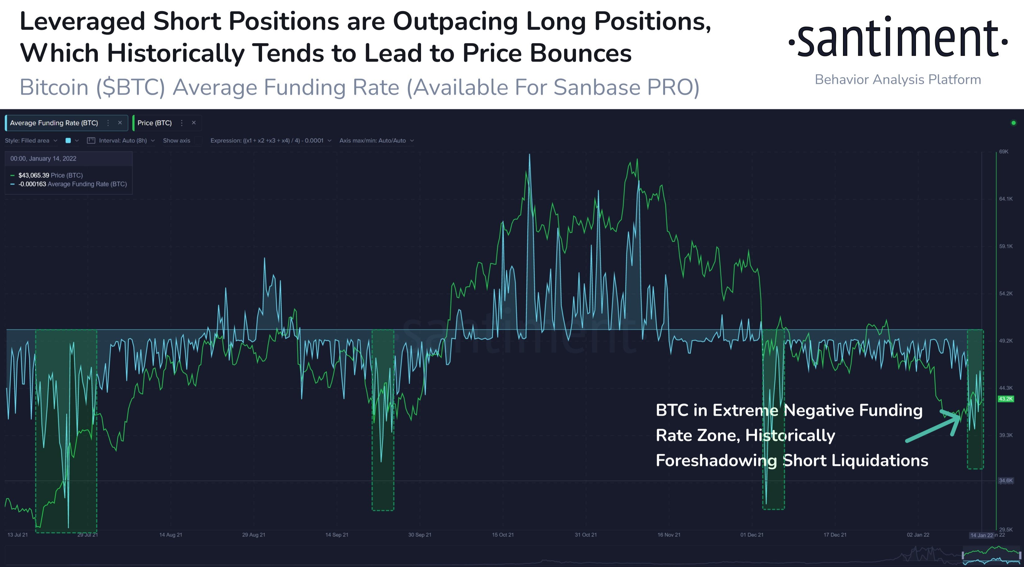 Stocks Mixed As Investors Digest Data, Crypto Bounces Amid Bearish Trader Sentiment Stocks Mixed As Investors Digest Data, Crypto Bounces Amid Bearish Trader Sentiment - BTC long vs shorts