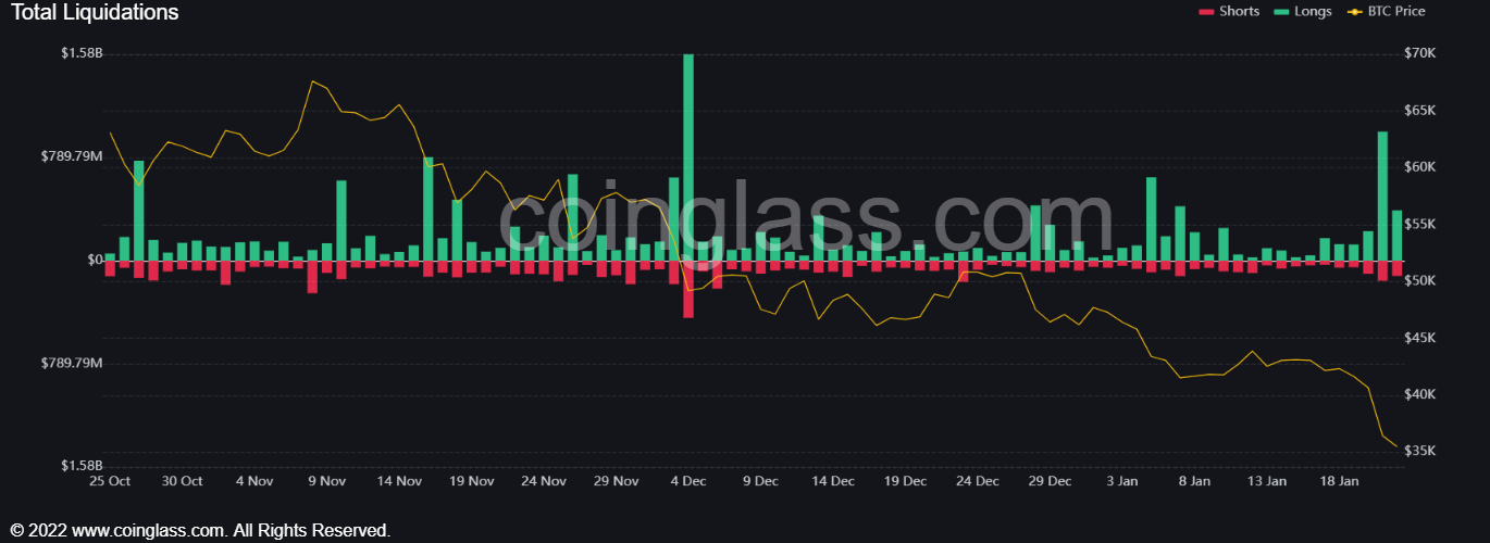 Stocks Tanked on Tech Selling, Crypto Crushed As FED Jitters Sent Risky Assets Unravelling Stocks Tanked on Tech Selling, Crypto Crushed As FED Jitters Sent Risky Assets Unravelling - Crypto Liquidations