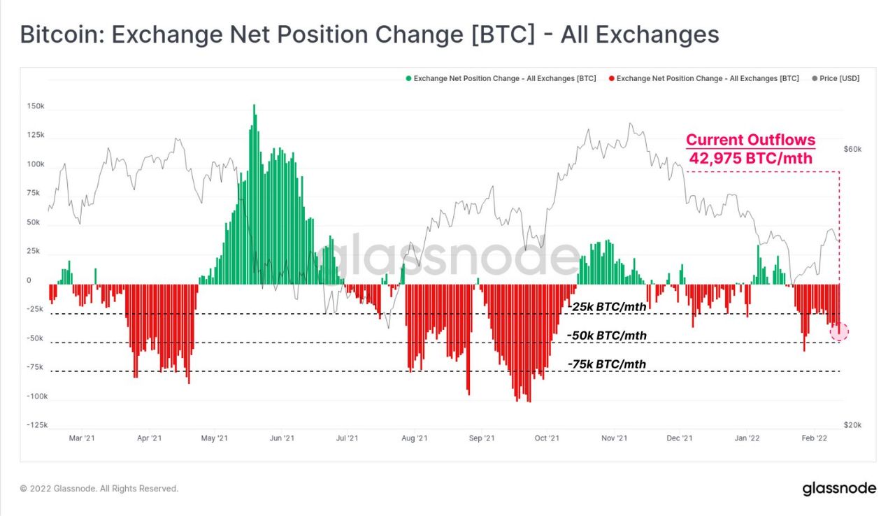 Fear of Russia-induced War Sends Stocks and Crypto Reeling; Gold Shines As The Only Safe Haven Fear of Russia-induced War Sends Stocks and Crypto Reeling; Gold Shines As The Only Safe Haven - BTC exch flows