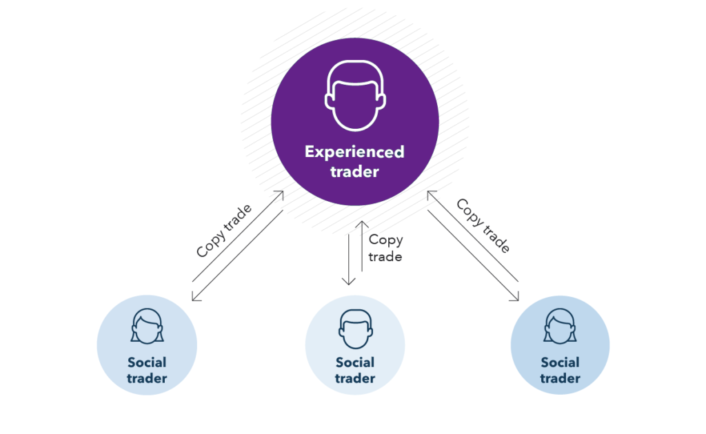 What is Copy Trading – Everything You Need to Know What is Copy Trading – Everything You Need to Know - image1 4 1024x630