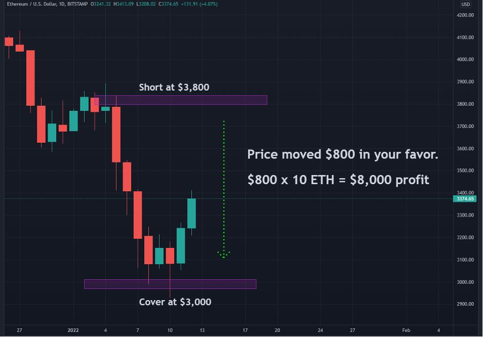 How to Short Ethereum? How to Short Ethereum? - image1
