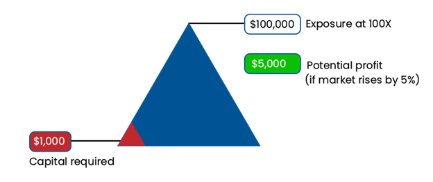 What is Leverage Trading in Crypto? What is Leverage Trading in Crypto? - image2 2