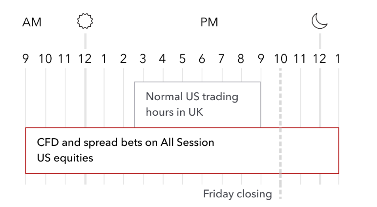 How to Trade the S&P 500: Tips & Trading Hours How to Trade the S&P 500: Tips & Trading Hours - image4 1