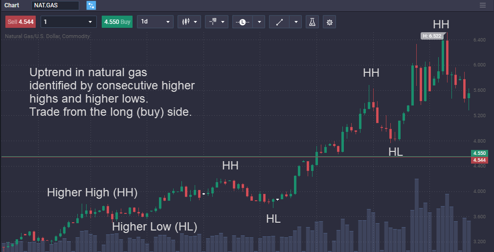How to trade natural gas How to trade natural gas - image3 1