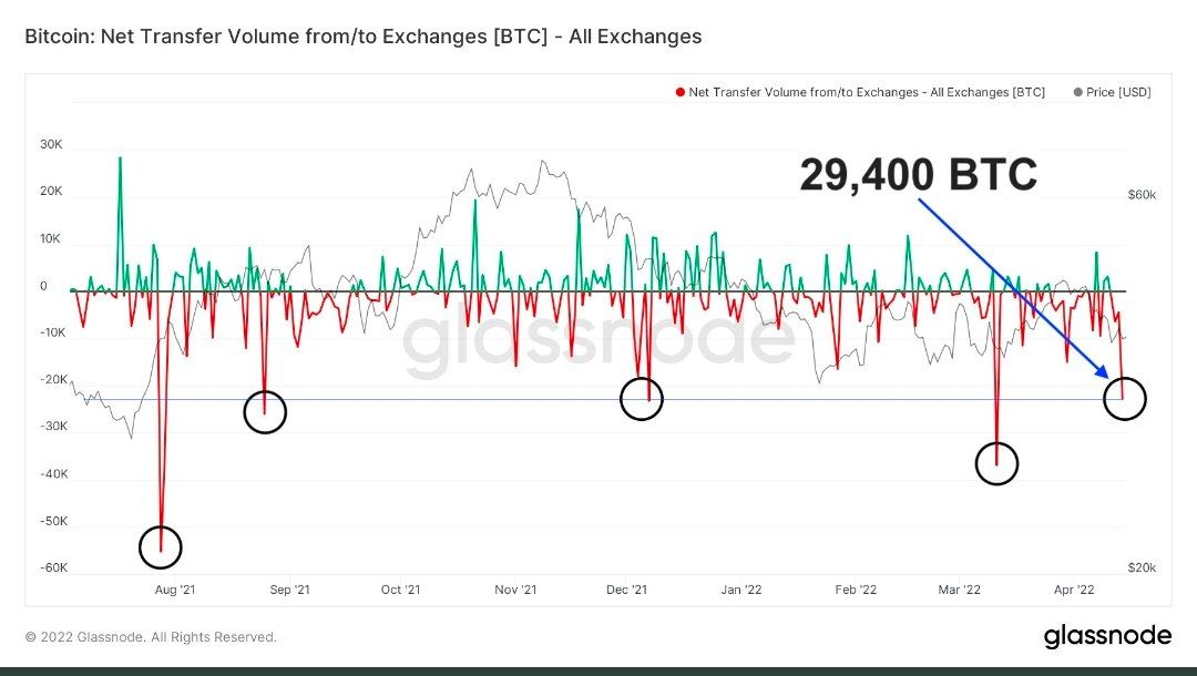 Market Research Report: Oil Surges As EU Starts Russian Oil Ban, Tech Stock Exodus Continues To Hammer BTC Market Research Report: Oil Surges As EU Starts Russian Oil Ban, Tech Stock Exodus Continues To Hammer BTC - 29400 BTC withdrawal