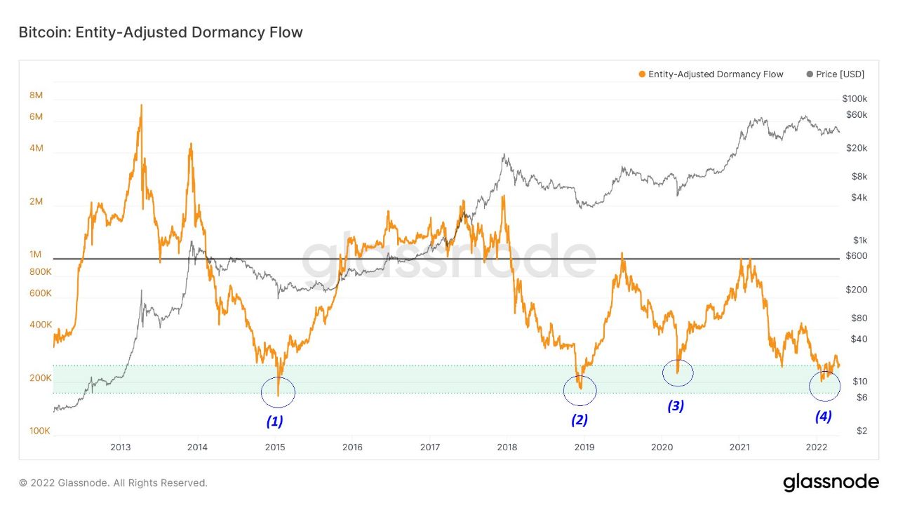 Market Research Report: Markets Retreat On Rate Hike Fears, Stocks The Worst Hit As US Indices Slide Another 3% Market Research Report: Markets Retreat On Rate Hike Fears, Stocks The Worst Hit As US Indices Slide Another 3% - BTC Dormancy Flow