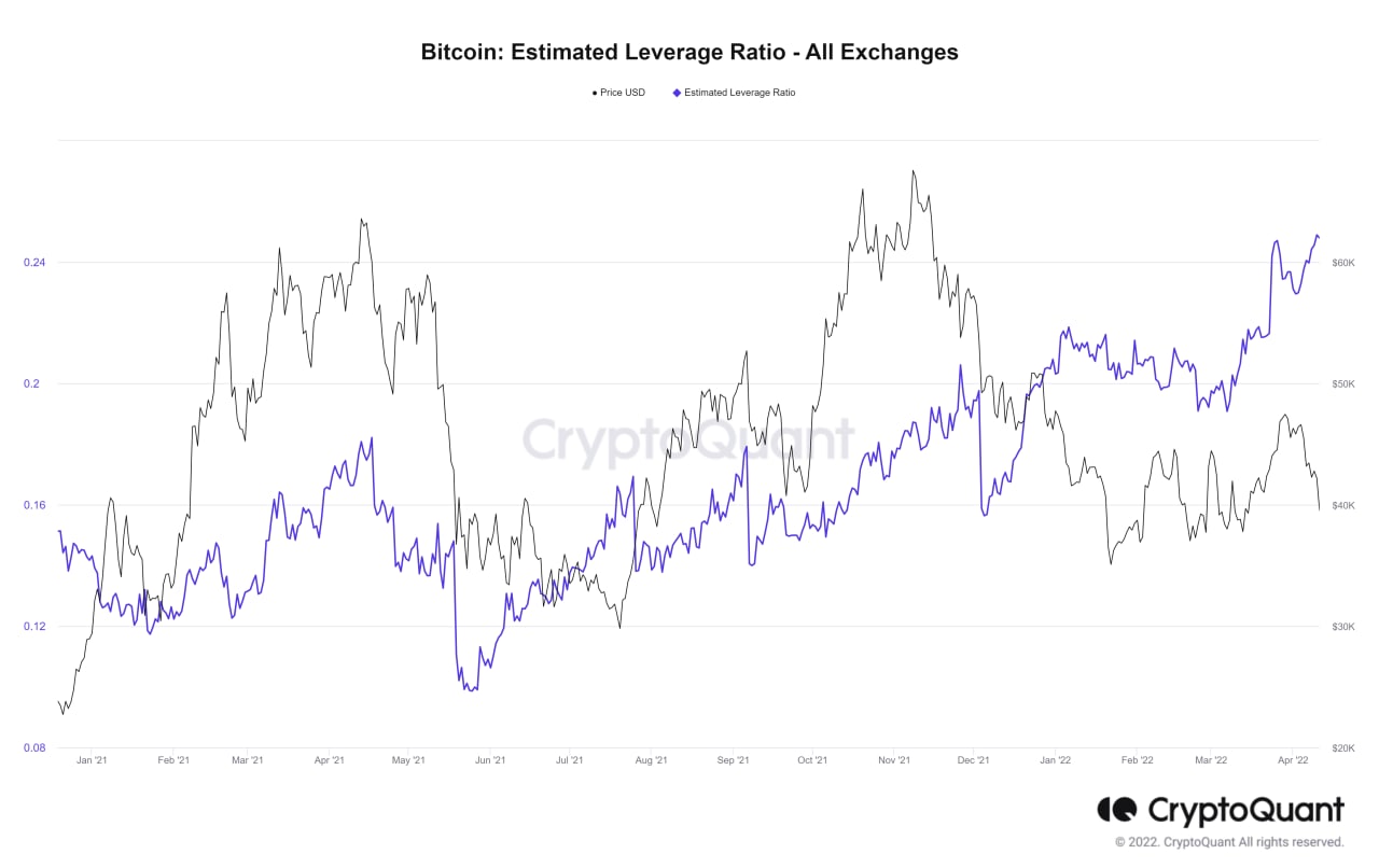 Market Research Report: Oil Surges As EU Starts Russian Oil Ban, Tech Stock Exodus Continues To Hammer BTC Market Research Report: Oil Surges As EU Starts Russian Oil Ban, Tech Stock Exodus Continues To Hammer BTC - BTC Leverage Ratio