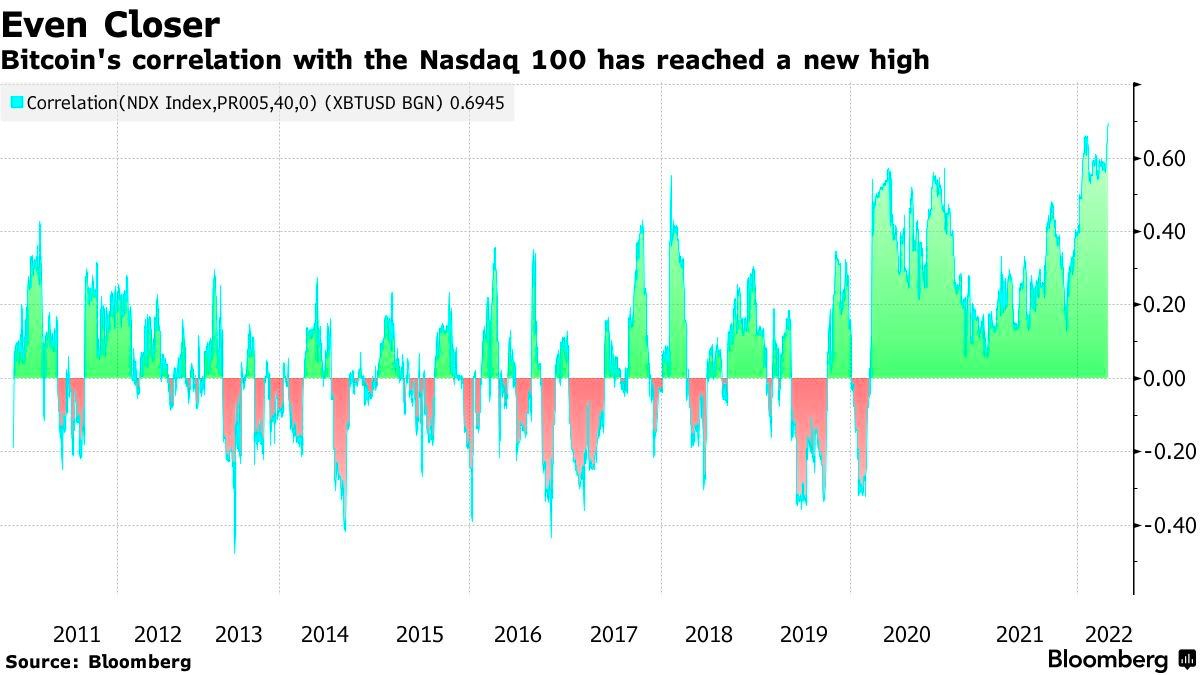 Market Research Report: Oil Surges As EU Starts Russian Oil Ban, Tech Stock Exodus Continues To Hammer BTC Market Research Report: Oil Surges As EU Starts Russian Oil Ban, Tech Stock Exodus Continues To Hammer BTC - BTC Nasdaq Corr
