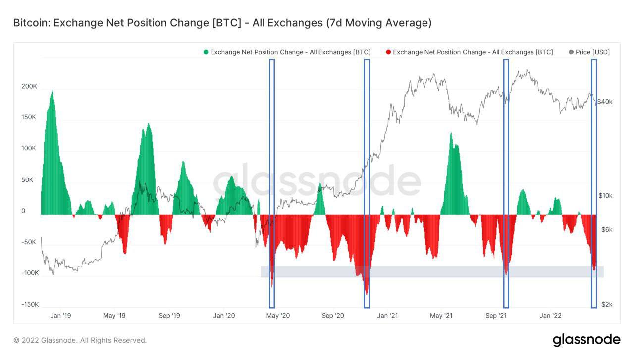 Market Research Report: Oil Surges As EU Starts Russian Oil Ban, Tech Stock Exodus Continues To Hammer BTC Market Research Report: Oil Surges As EU Starts Russian Oil Ban, Tech Stock Exodus Continues To Hammer BTC - BTC net position change