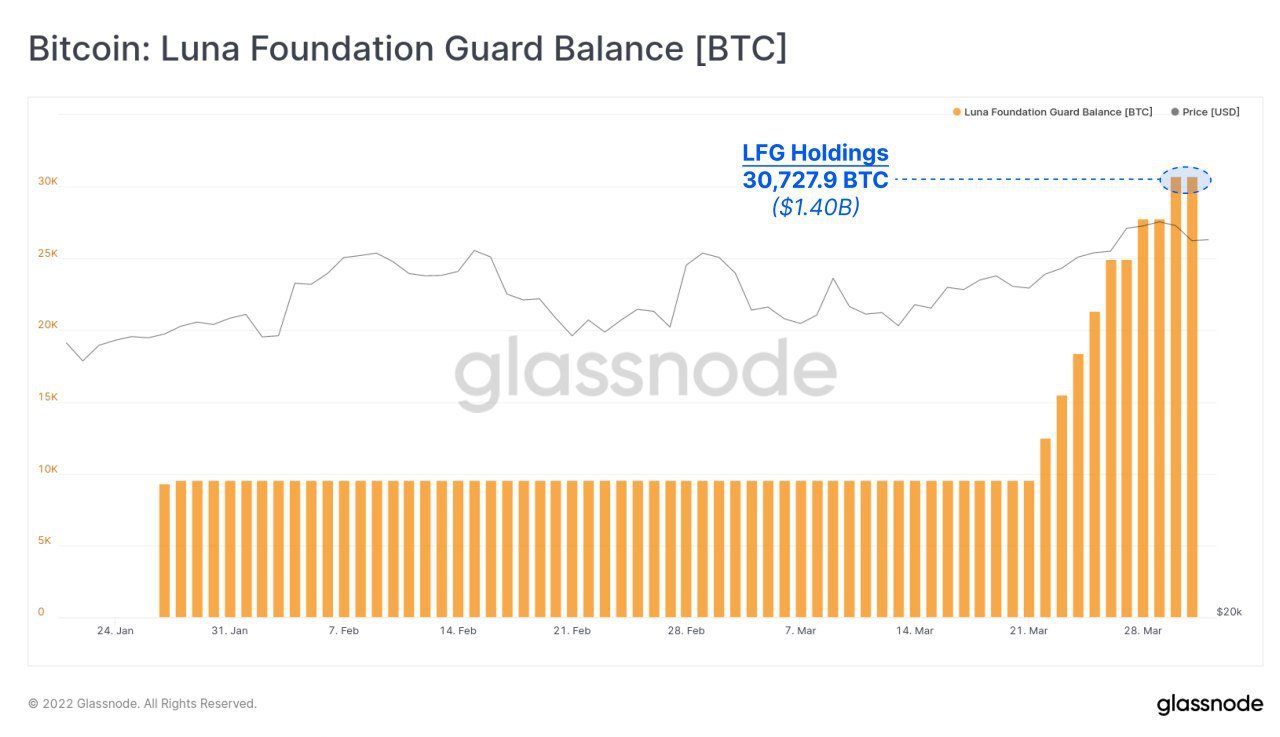 Market Research Report: Oil Sheds 10% on Biden’s Reserve Release, Stocks Flat While Altcoins Make Splashes Market Research Report: Oil Sheds 10% on Biden’s Reserve Release, Stocks Flat While Altcoins Make Splashes - LFG BTC Purchase