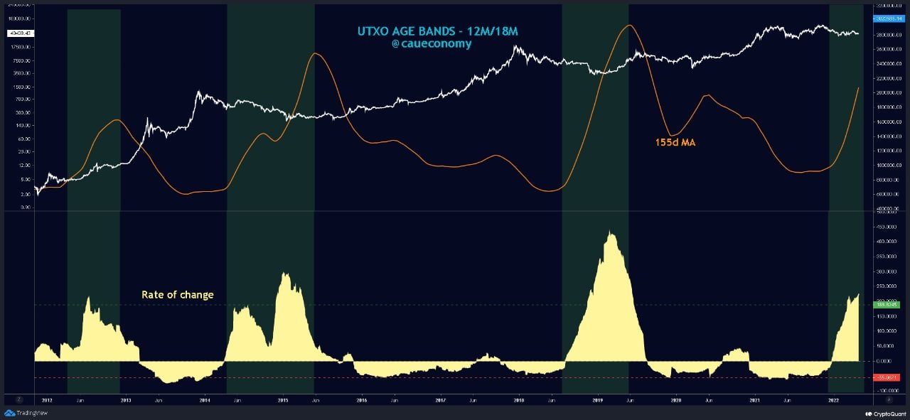 Market Research Report: BTC Grinds Lower, Altcoins Crushed As Stocks Plummet To Year’s Low; Oil Jumps 9% Market Research Report: BTC Grinds Lower, Altcoins Crushed As Stocks Plummet To Year’s Low; Oil Jumps 9% - BTC 12m to 18m Age Bands